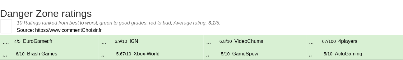 Ratings Danger Zone