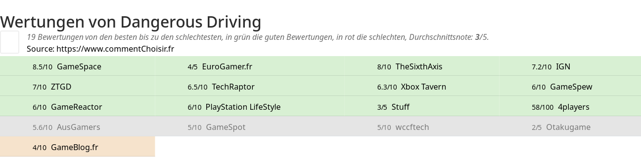 Ratings Dangerous Driving