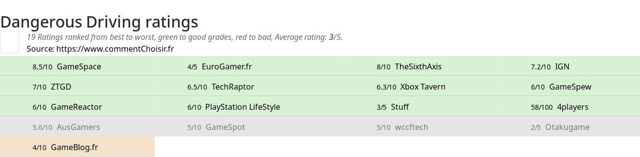 Ratings Dangerous Driving