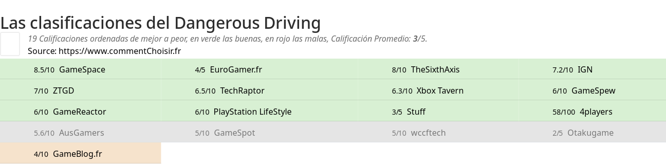 Ratings Dangerous Driving