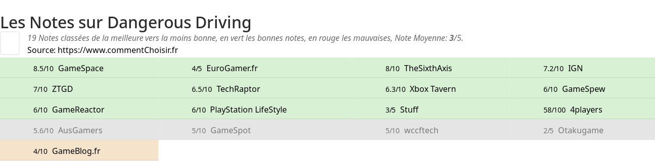 Ratings Dangerous Driving