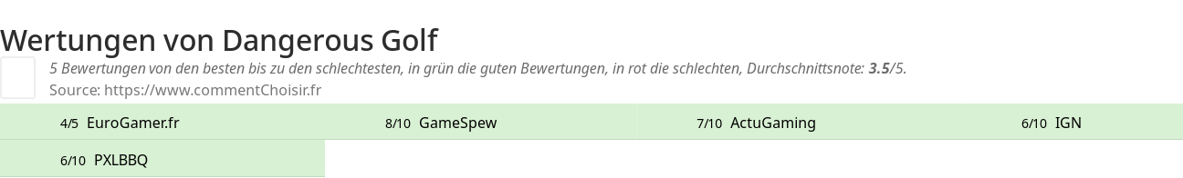 Ratings Dangerous Golf