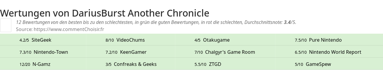 Ratings DariusBurst Another Chronicle