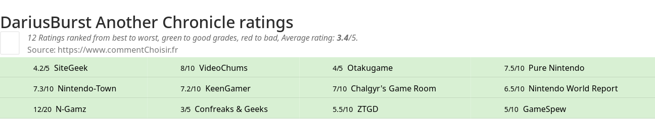 Ratings DariusBurst Another Chronicle