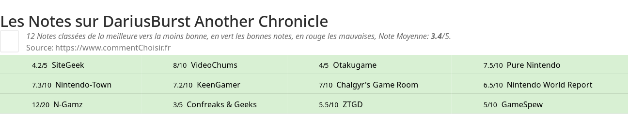 Ratings DariusBurst Another Chronicle