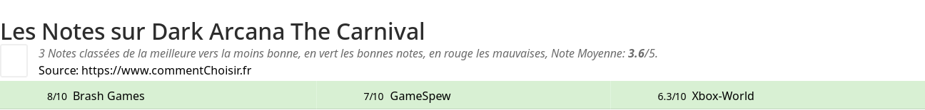 Ratings Dark Arcana The Carnival