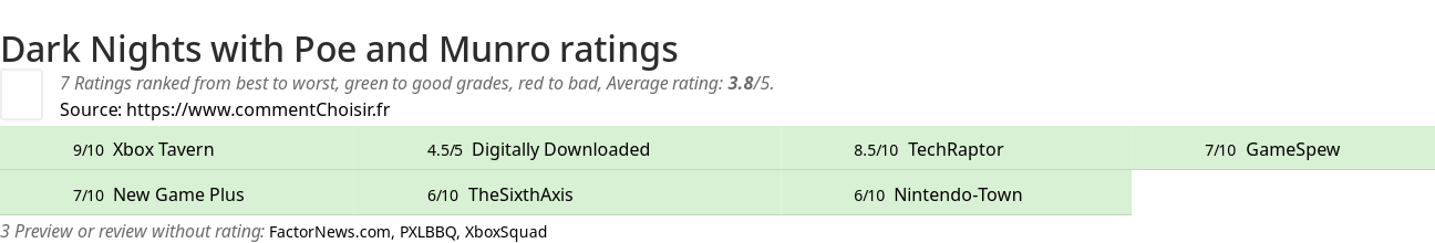 Ratings Dark Nights with Poe and Munro