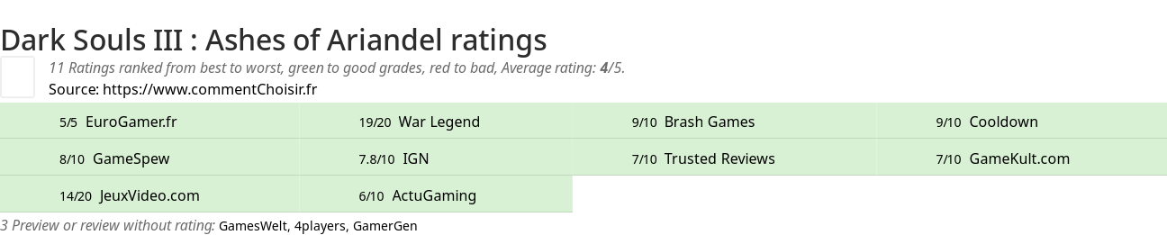 Ratings Dark Souls III : Ashes of Ariandel