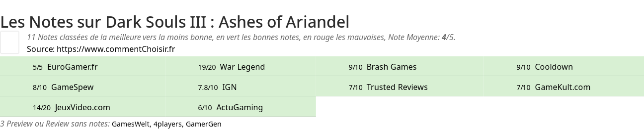 Ratings Dark Souls III : Ashes of Ariandel