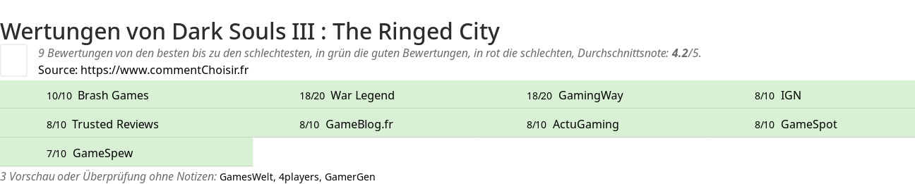 Ratings Dark Souls III : The Ringed City