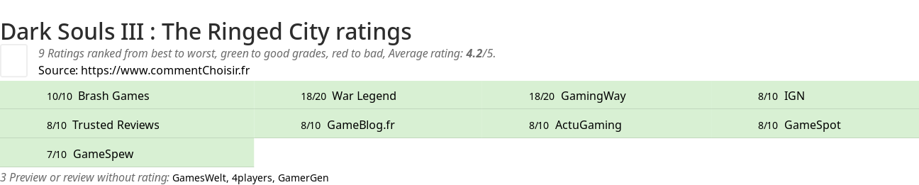 Ratings Dark Souls III : The Ringed City