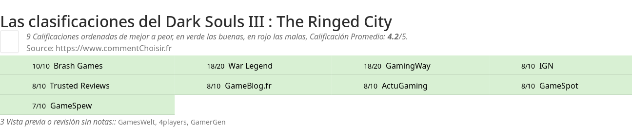 Ratings Dark Souls III : The Ringed City