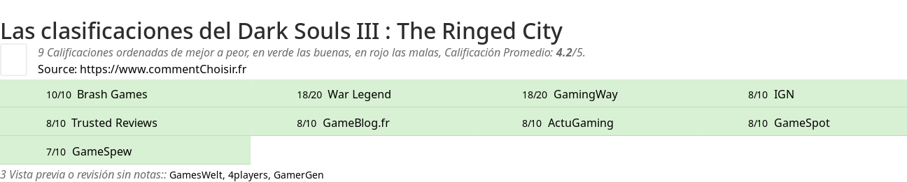 Ratings Dark Souls III : The Ringed City