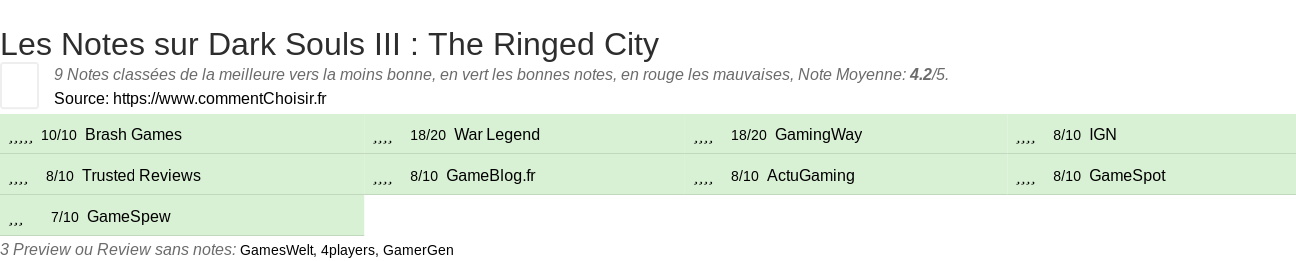 Ratings Dark Souls III : The Ringed City