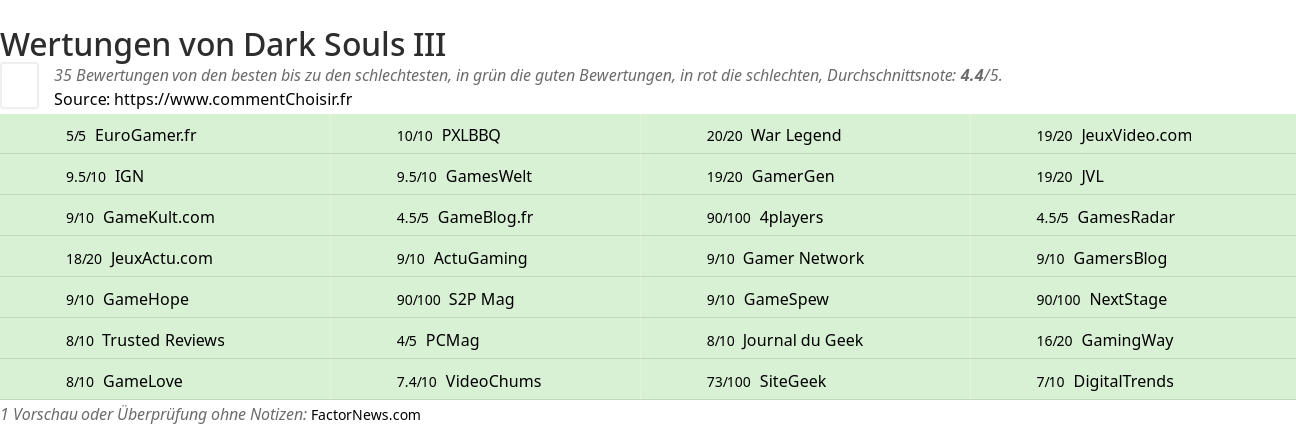 Ratings Dark Souls III