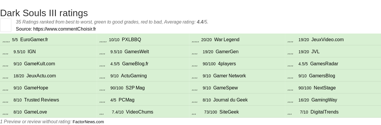 Ratings Dark Souls III