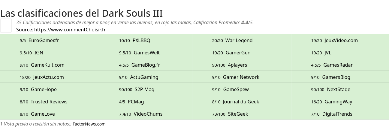 Ratings Dark Souls III