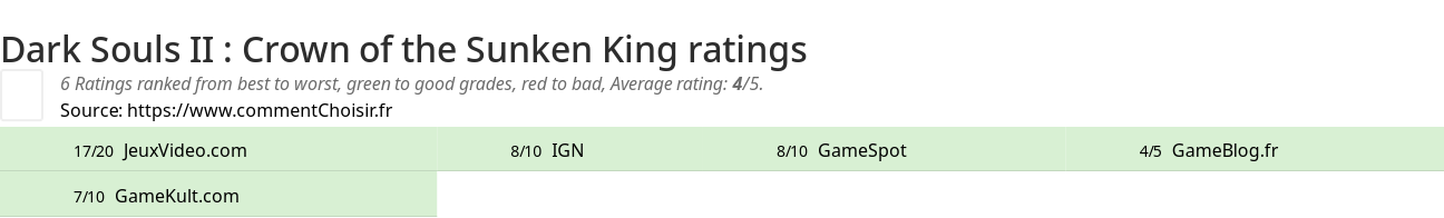 Ratings Dark Souls II : Crown of the Sunken King