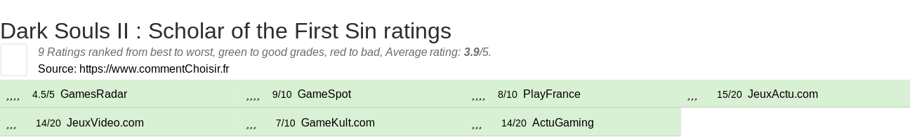 Ratings Dark Souls II : Scholar of the First Sin