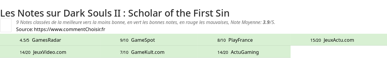 Ratings Dark Souls II : Scholar of the First Sin