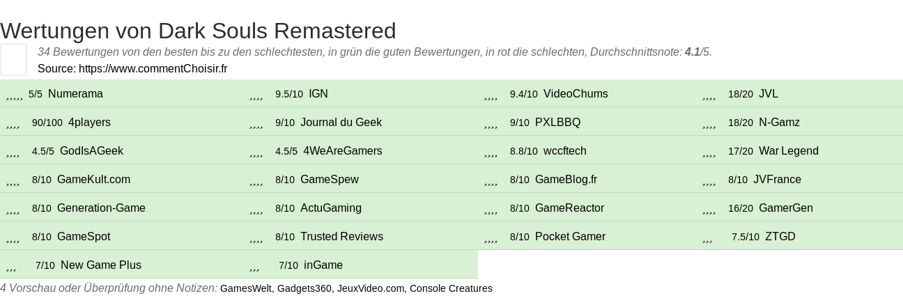 Ratings Dark Souls Remastered