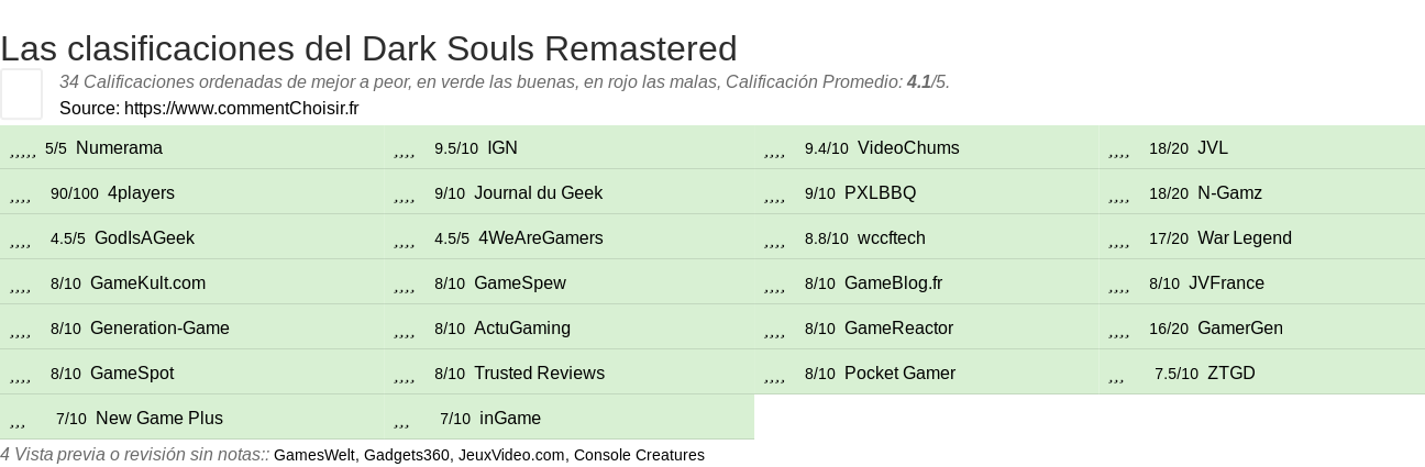 Ratings Dark Souls Remastered