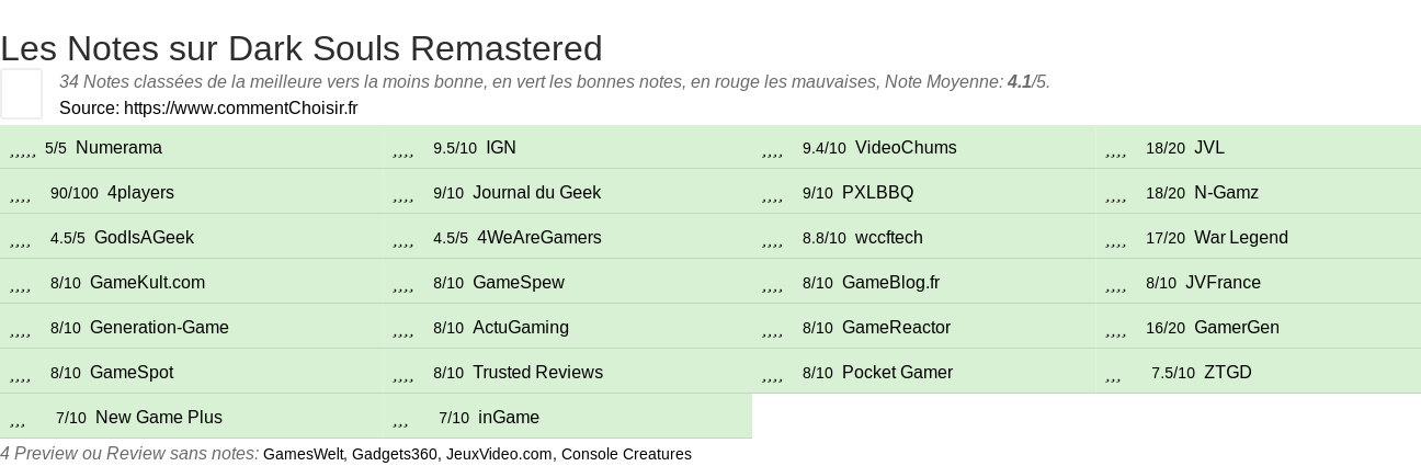 Ratings Dark Souls Remastered