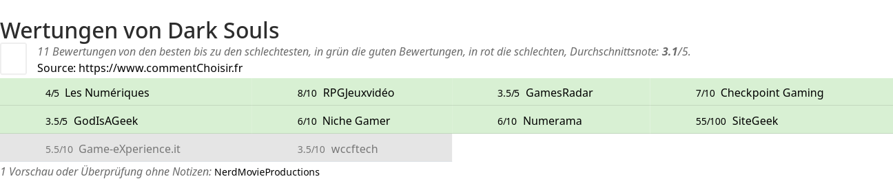 Ratings Dark Souls