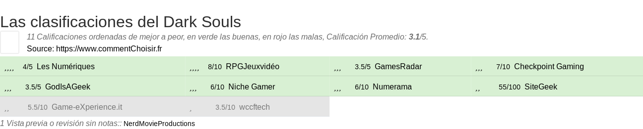 Ratings Dark Souls