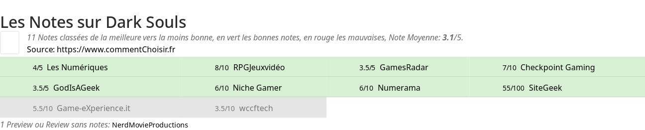 Ratings Dark Souls