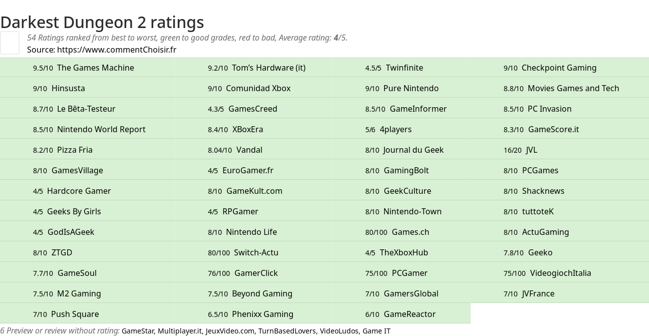 Ratings Darkest Dungeon 2