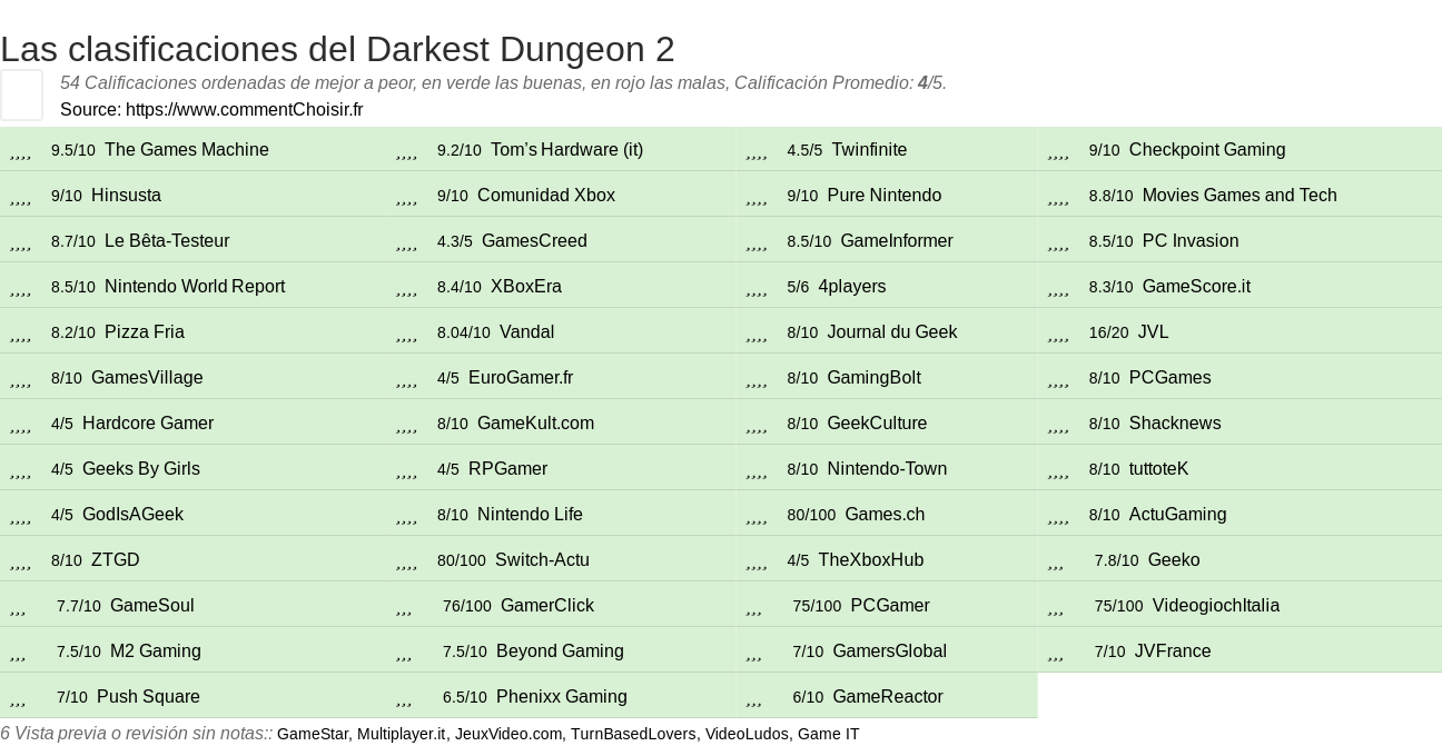 Ratings Darkest Dungeon 2