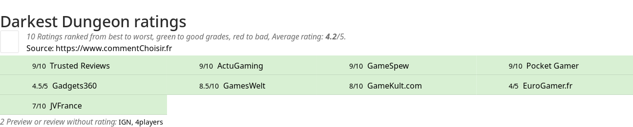 Ratings Darkest Dungeon