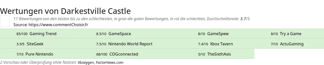 Ratings Darkestville Castle