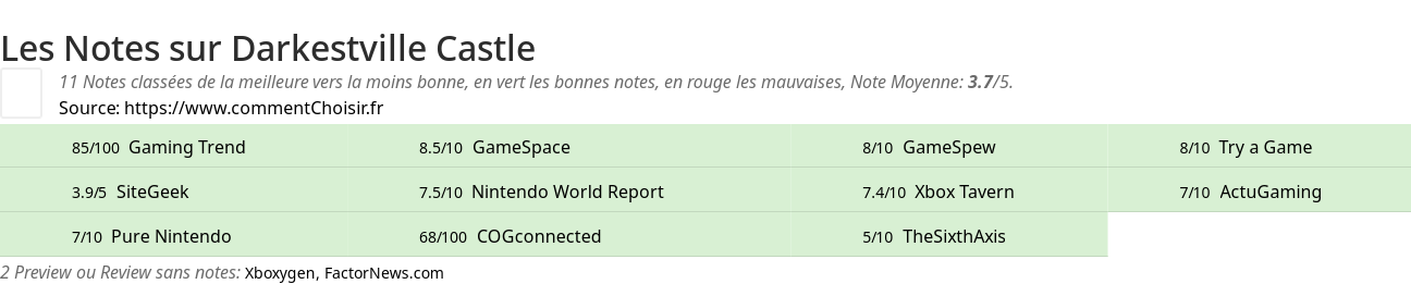 Ratings Darkestville Castle