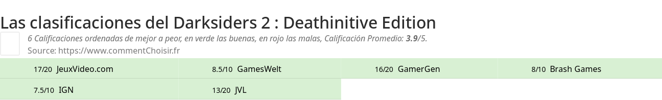 Ratings Darksiders 2 : Deathinitive Edition
