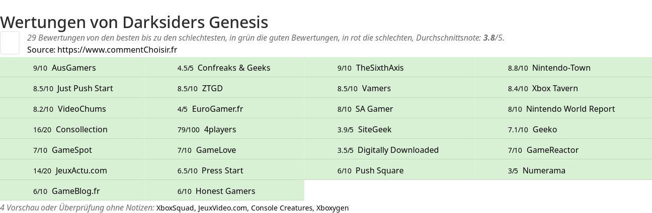 Ratings Darksiders Genesis