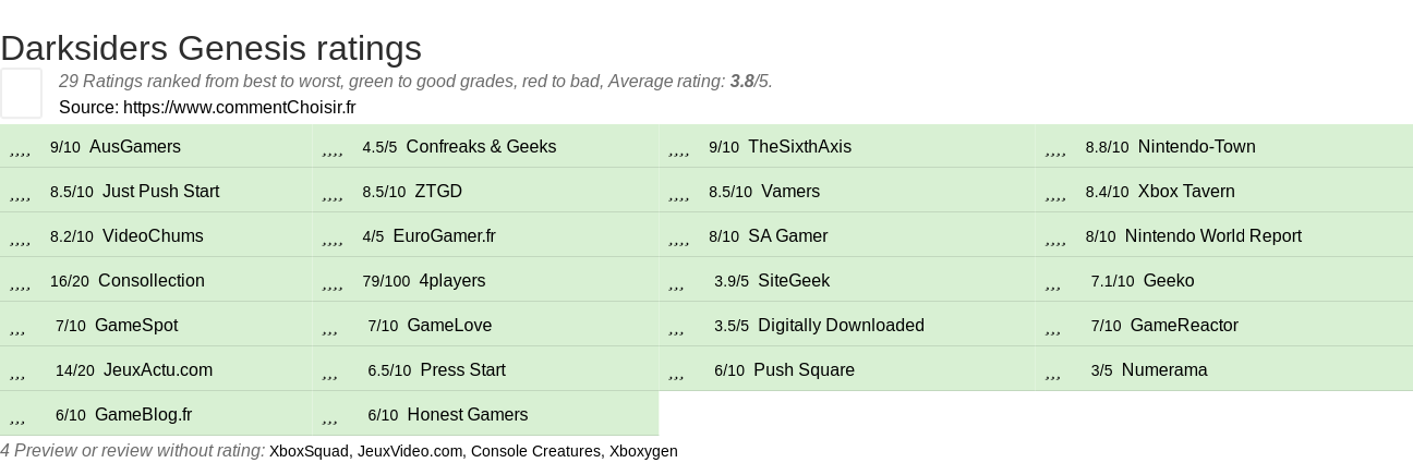 Ratings Darksiders Genesis