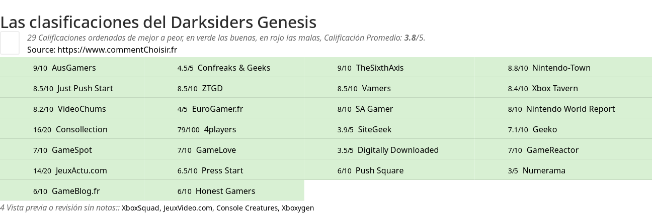 Ratings Darksiders Genesis