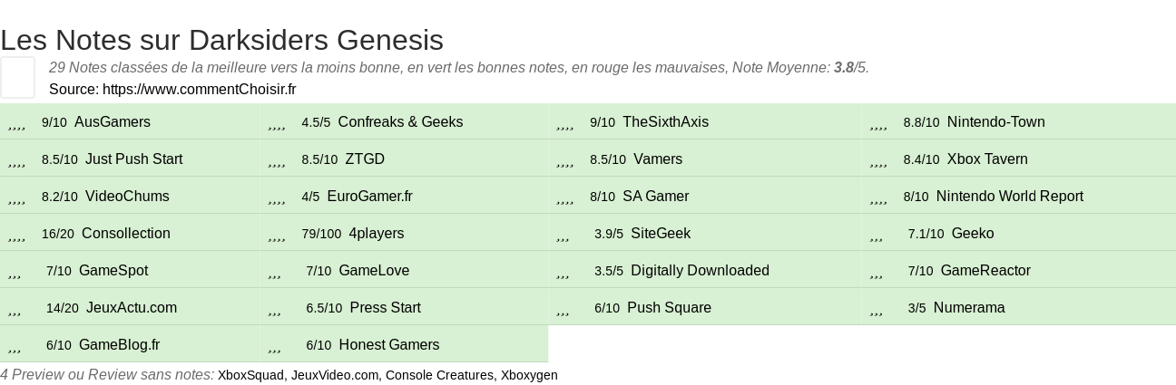 Ratings Darksiders Genesis