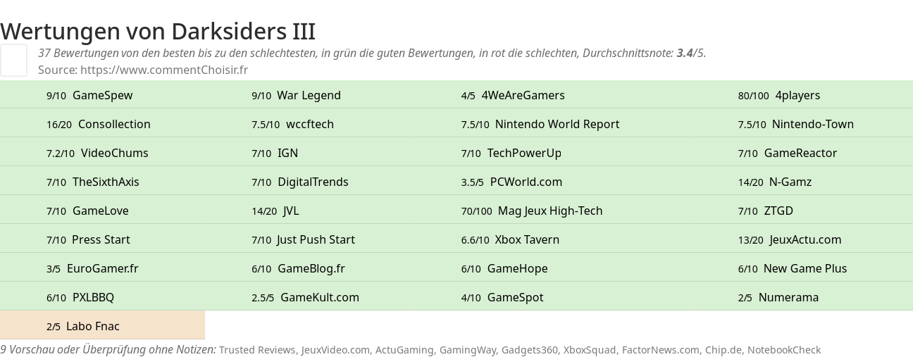 Ratings Darksiders III