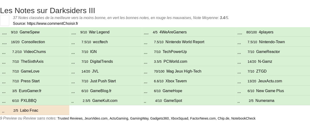 Ratings Darksiders III