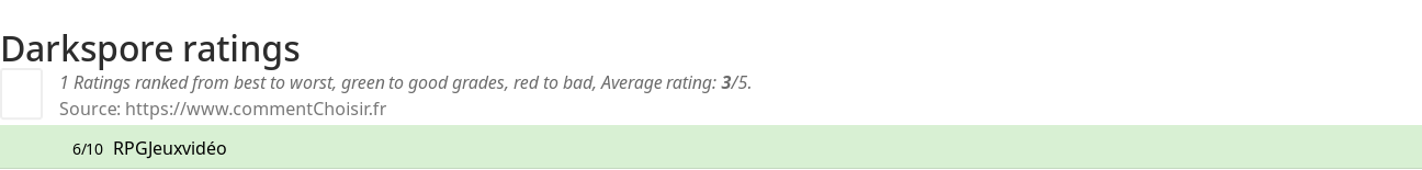 Ratings Darkspore