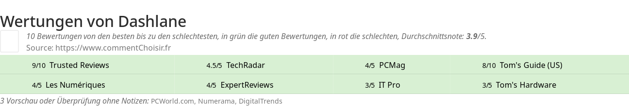 Ratings Dashlane