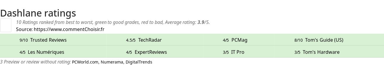 Ratings Dashlane