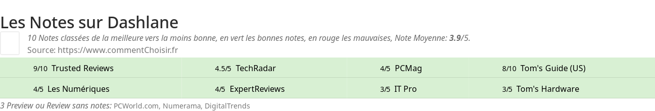 Ratings Dashlane