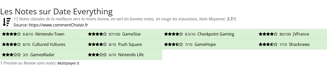 Ratings Date Everything