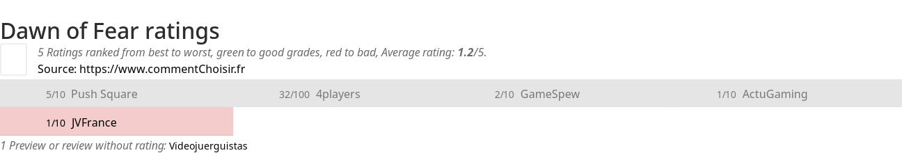 Ratings Dawn of Fear