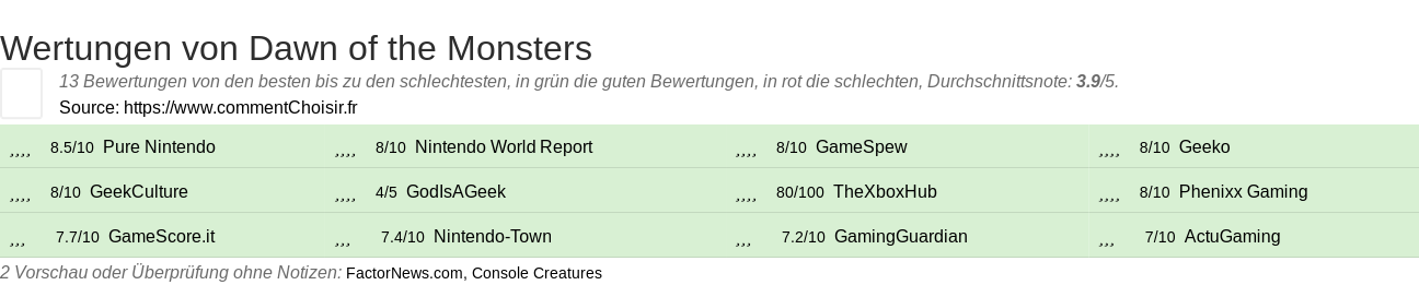 Ratings Dawn of the Monsters
