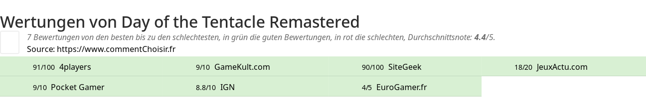 Ratings Day of the Tentacle Remastered